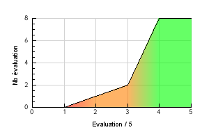 Courbe graphique de repartition des évaluations de l'arôme Caramel Préférence température de vapotage Caramel